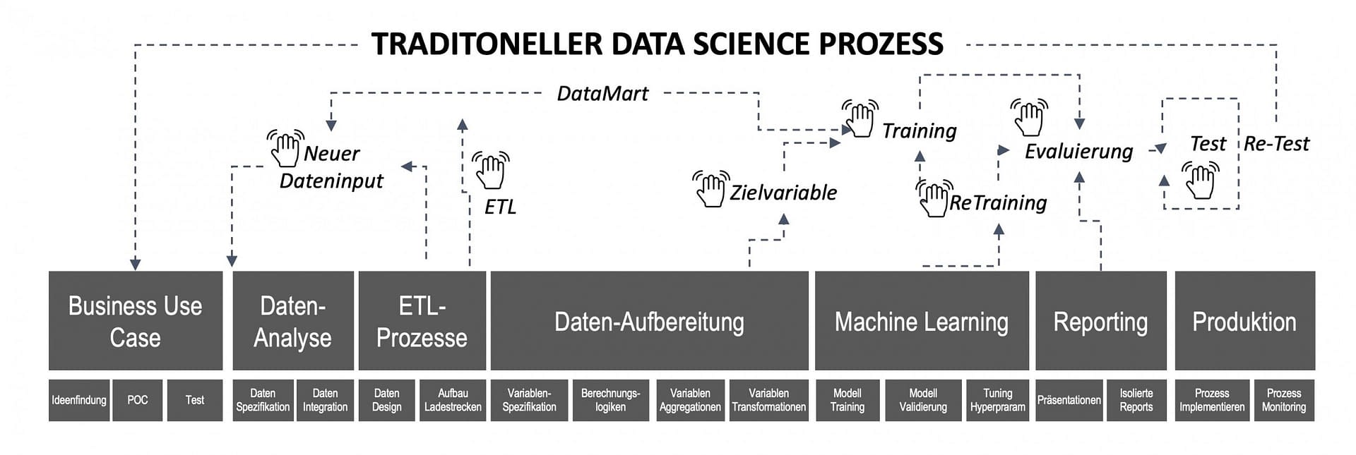 Traditioneller Data Science Prozess